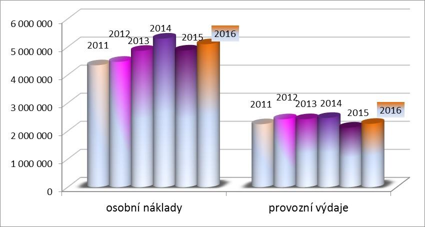 oproti roku 2014.