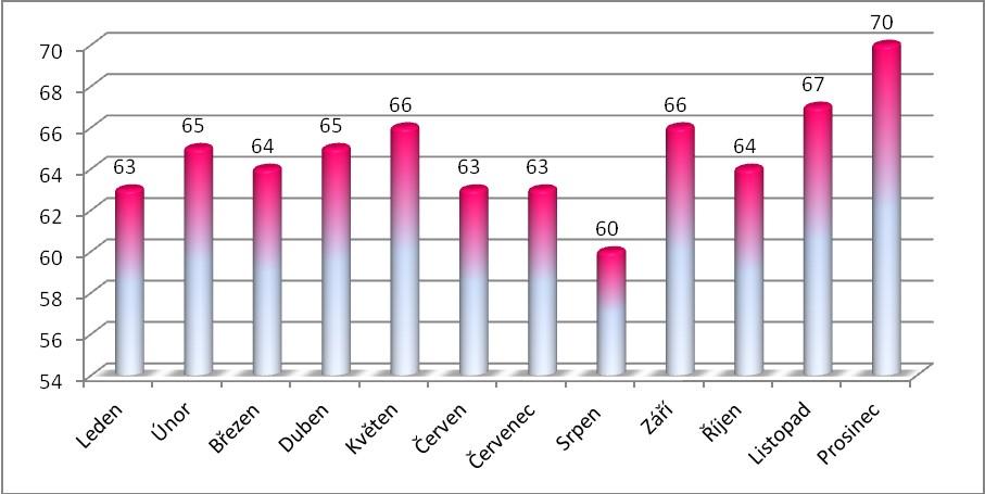 1. Klienti provozování služeb pro rodinu a domácnost k 31. 12. 2016 Graf a tabulka č.