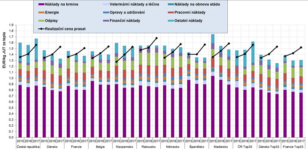 B. Ekonomika výroby vepřového masa v ČR a EU 25 Graf B.