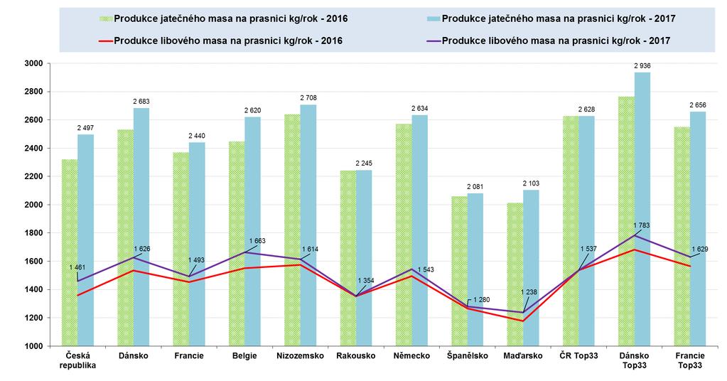 předvýkrmu do výkrmu a finální jateční hmotností prasat. Aby byl eliminován vliv rozdílných hmotností, byl použit ukazatel standardizovaný přírůstek hmotnosti.