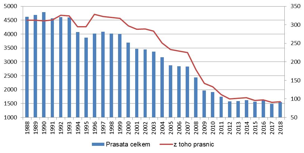 A. CHOV PRASAT A PRODUKCE VEPŘOVÉHO MASA 5 A. CHOV PRASAT A PRODUKCE VEPŘOVÉHO MASA 1.