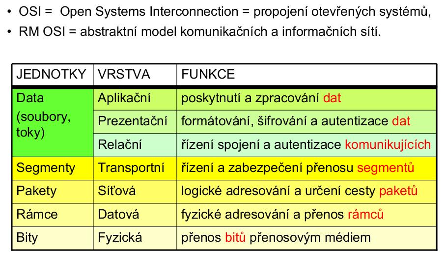 Referenční model ISO/OSI Rychlosti na jednotlivých vrstvách ISO/OSI: Reálná rychlost = skutečná, měřitelná = TCP propustnost = = rychlost přenosu dat na referenčního modelu ISO/OSI TCP/IP: