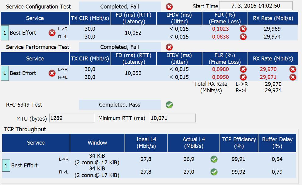 rychlosti BDR = 75 Mbit/s dle RFC 6349.