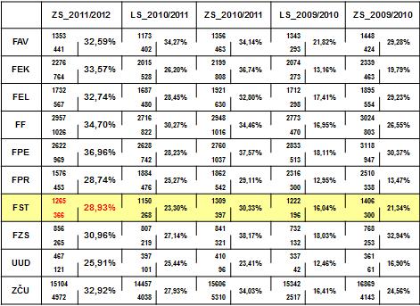 ad 1) Zahájení Děkan poděkoval VK za podporu včerejší akce: Setkání seniorů FST a dále KKS za organizaci soutěže doc. Formánkem (postav si elektromobil) a prof.