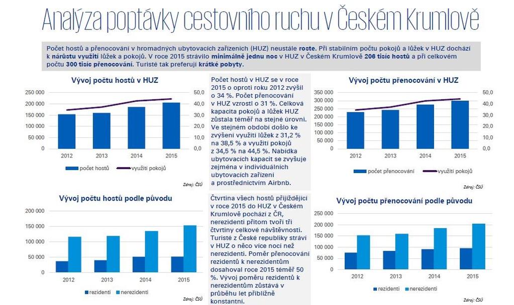 Tato spotřeba implikuje zaměstnanost přímo v obci (po odečtení dojíždějících pracovníků) ve výši 2500 2800 tis. plných pracovních úvazků (v kumulaci) 2.