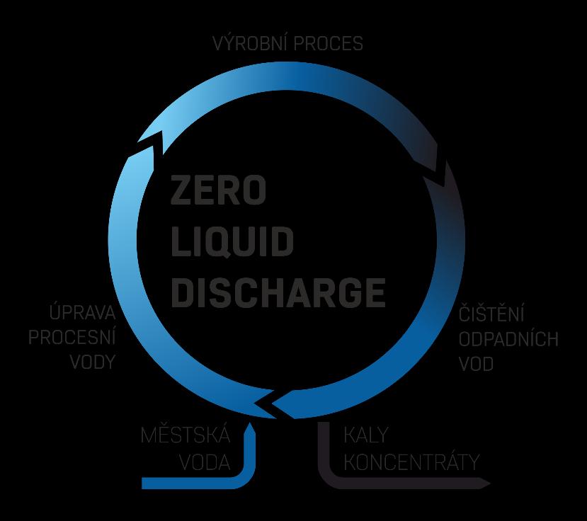 Zero Liquid Discharge nejen v povrchových úpravách Ing. Pavel Kovanda jr., Ing. Marie Šťastná, KOVOFINIŠ s.r.o. www.kovofinis.