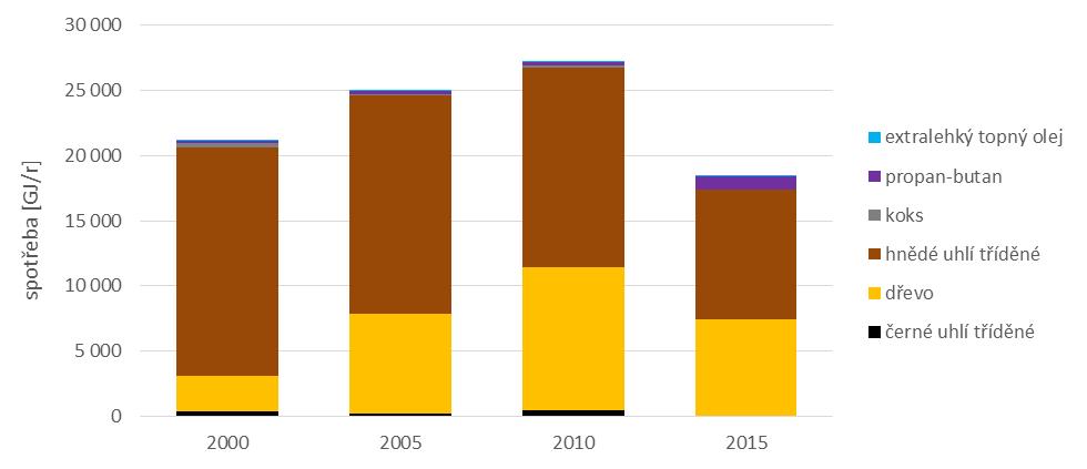 Obrázek 9 Spotřeba tuhých a kapalných paliv v nevyjmenovaných stacionárních zdrojích na území města Chrudimi, zahrnutých do BEI v letech 2000, 2005, 2010 a 2015 [GJ/r] 1. 3.