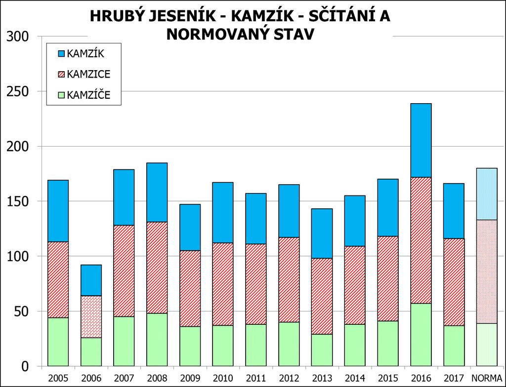 GRAFY Č. 397 A 398 Pozn.: V roce 2006 bylo z důvodu extrémně vysoké sněhové pokrývky jarní sčítání neúplné.