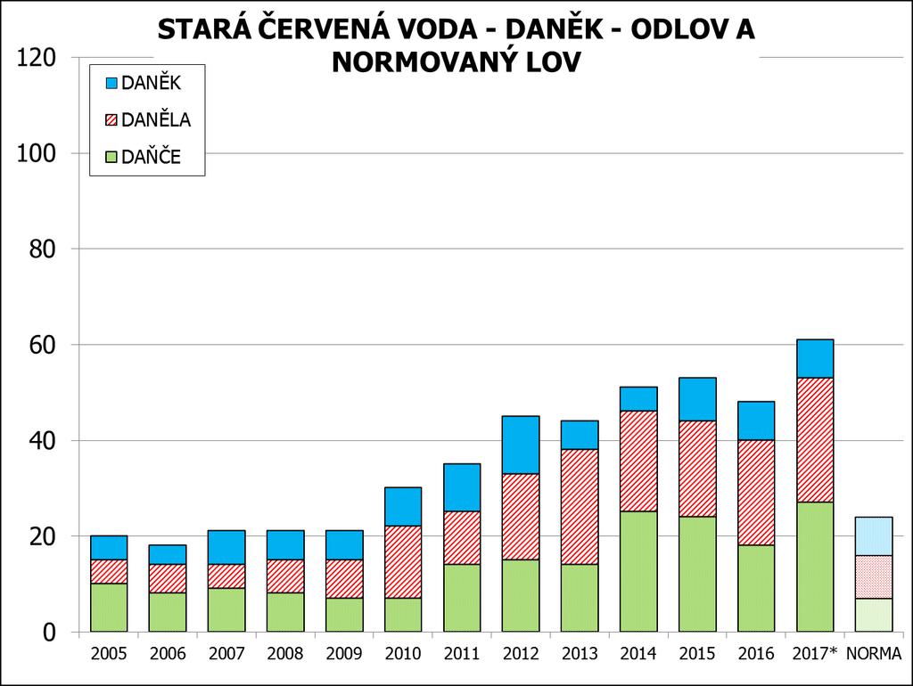 Ještě v době založení odlov vcelku odpovídal vykázanému sčítání.