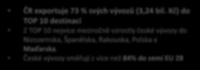 Itálie 170 391 3,9 % -1,4 % 8. Nizozemsko 162 131 3,7 % 10,1 % 9. Španělsko 132 671 3,0 % 8,8 % 10. MAĎARSKO 131 051 3,0 % 3,6 % ČR exportuje 73 % svých vývozů (3,24 bil.