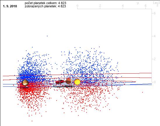 Vzhledem k tomu, že obrázek reprezentuje standardně situaci v ploše, přičemž v základním nastavení zobrazuje polohy planetek v rovině ekliptiky, nabízelo se, aby bod byl odlišen barvou podle toho,