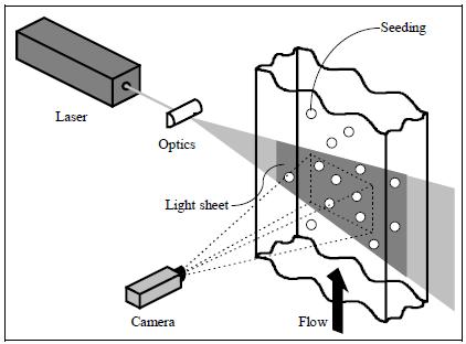 Particle image velocimetry (PIV) Základní princip metody PIV metoda umožňuje získat informace o okamžitém rozložení rychlostí v proudící tekutině.