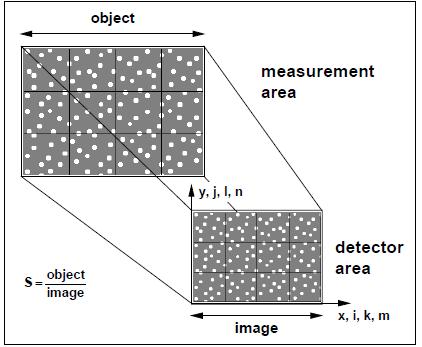 Paprsek pulzního laseru je vhodnou optikou rozšířen na laserový řez (2D, stereo PIV) nebo na laserový objem (3D měření), který slouží k osvětlení zkoumané proudící tekutiny.