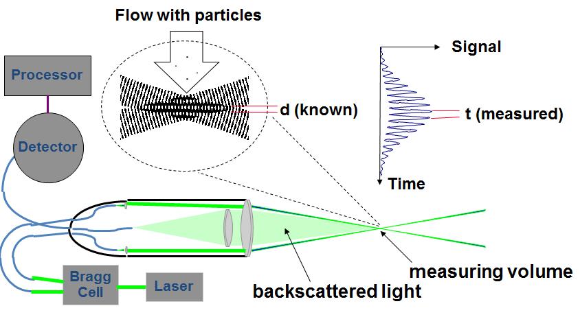 Laser Doppler anemometry (LDA) Základní princip metody LDA je bezkontaktní metoda umožňující měření rychlosti tekutin (1 3 komponenty rychlosti).