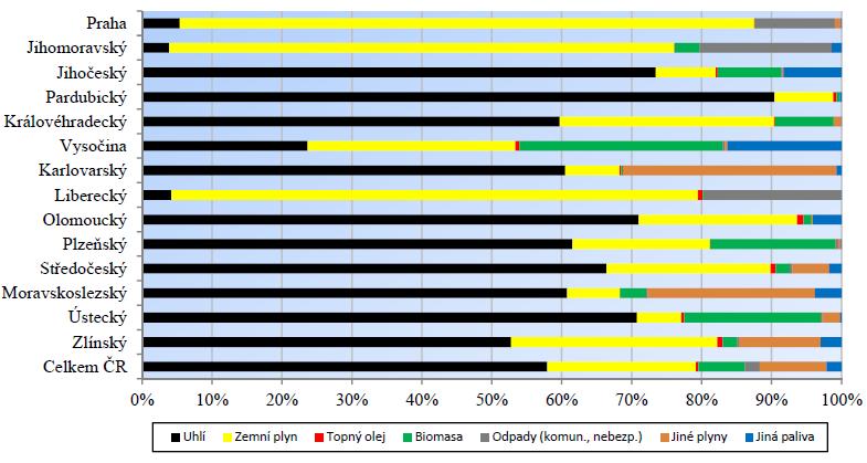 Průměrné ceny tepelné energie pro konečné spotřebitele podle jednotlivých krajů (zdroj: ERÚ) Kraj 2009 2010