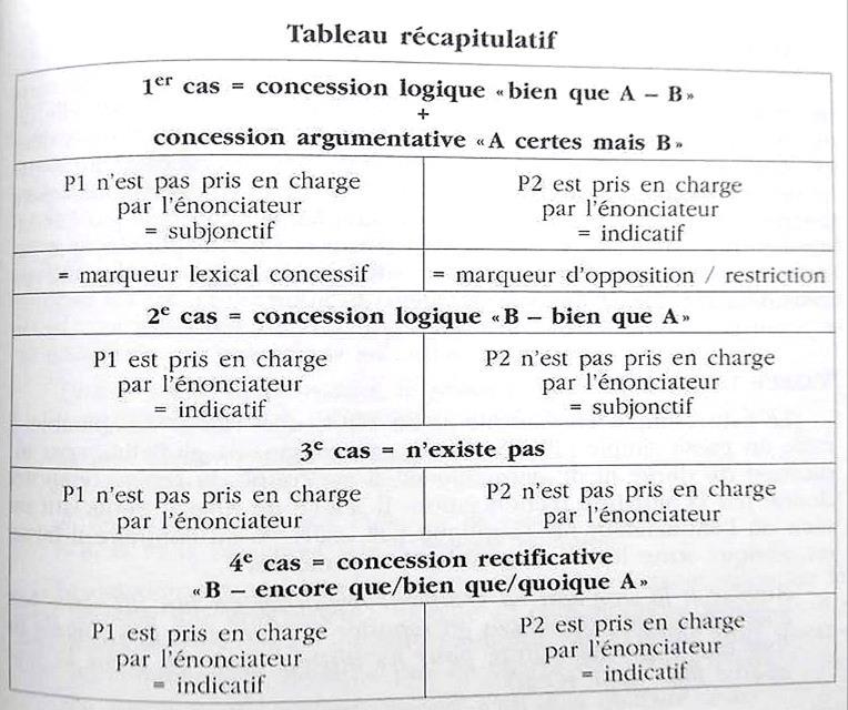 Tableau N. 9 : L emploi du subjonctif et de l indicatif dans les trois types de concessions. (MOREL, 1996, p.
