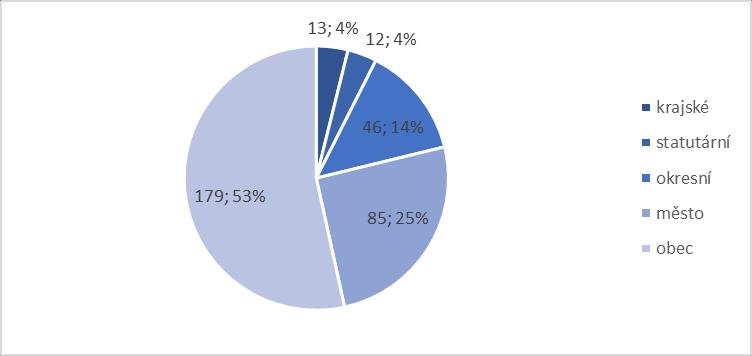 Rozložení obcí dle