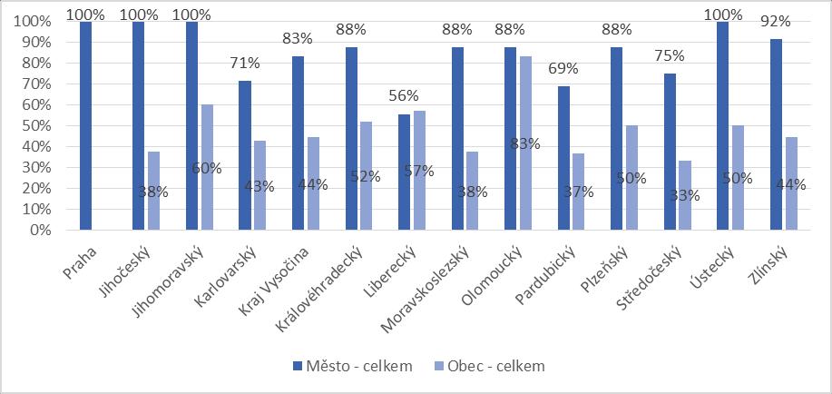 Výsledky šetření Rozložení obcí v