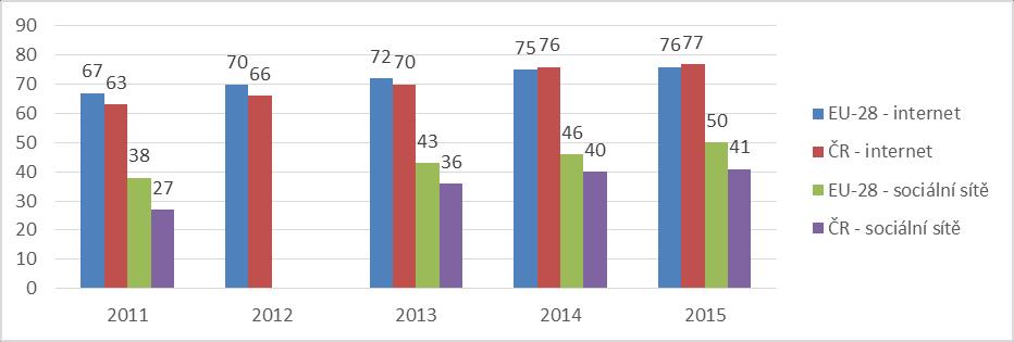 Běžní uživatelé internetu a sociálních sítí v EU-28 a v České republice (v %) Zdroj: Individuals