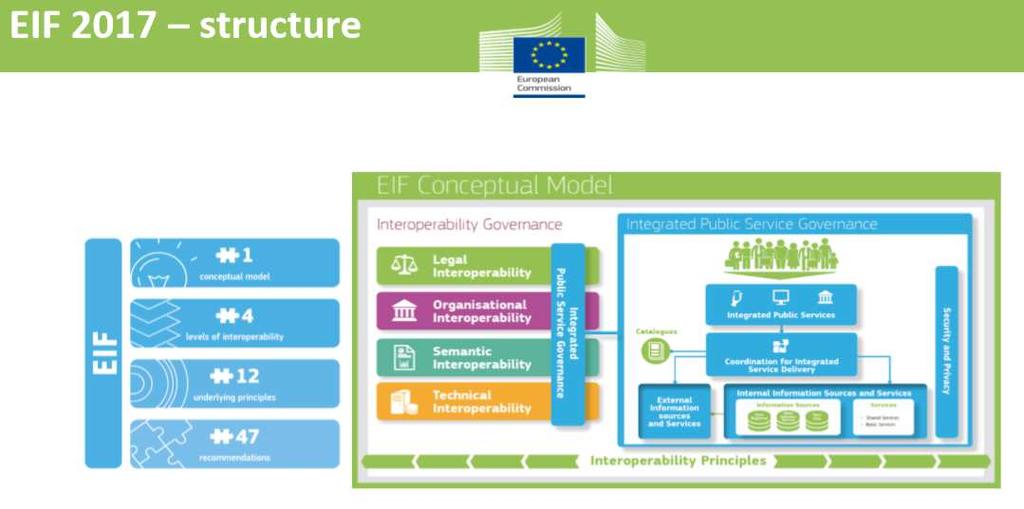 New European Interoperability Framework and its