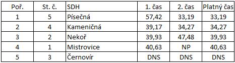 požárním sportu - Základní