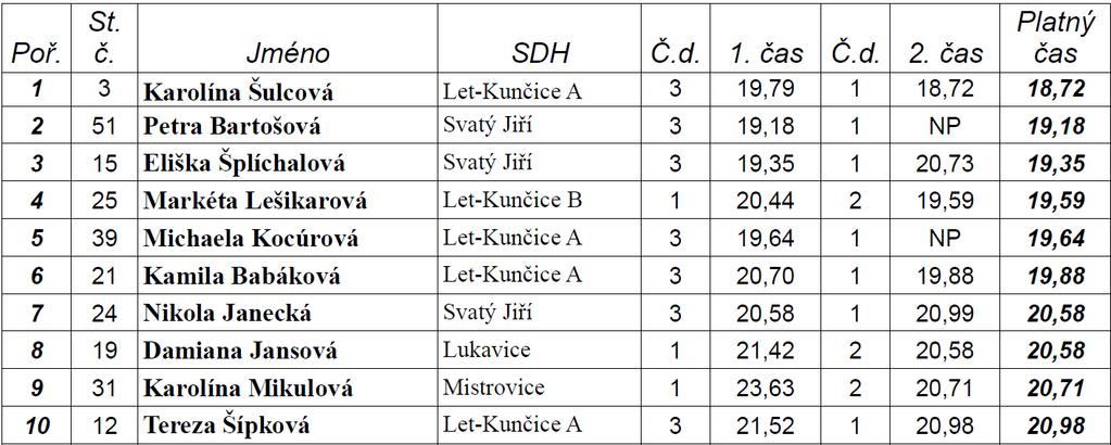 sportu - Základní kolo - Okresní