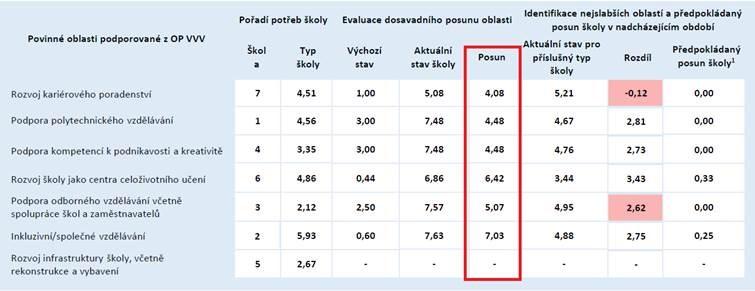 Dotazníkové šetření - posun Školy, které realizují/realizovaly projekty ve výzvě Šablony pro SŠ a VOŠ I pomocí dotazníku také vykazují posun pro účely vykázání indikátoru 5 10 10.