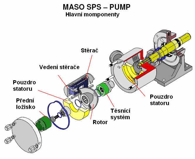 3.2.2 MASO SPS PUMP Provedení sinusového erpadla pro vyšší zatížení, 5 velikostí, široká škála provedení a píslušenství PARAMETRY ERPADLA MASO SPS Obr. 3-3 Rozložený model MASO SPS Pump Max.
