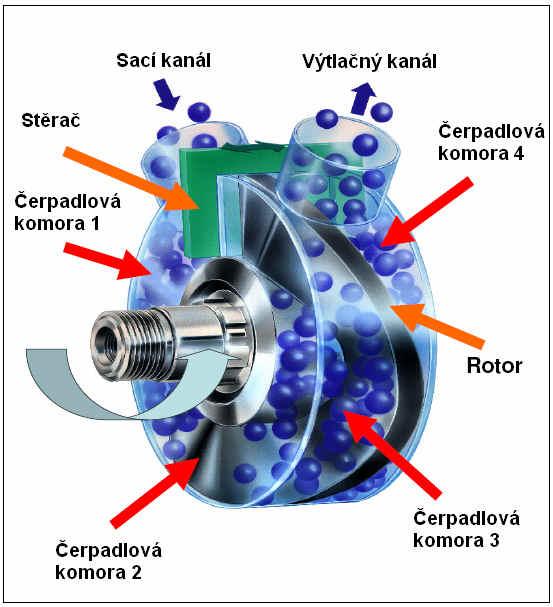 2 POPIS ERPADLA 2.1 Princip funkce erpadla Obr. 2-1 Schéma S Z obrázku je vidt, že hlavní tleso má tvar válce. Tleso na svém plášti obsahuje sací a výtlaný kanál mezikruhového prezu.