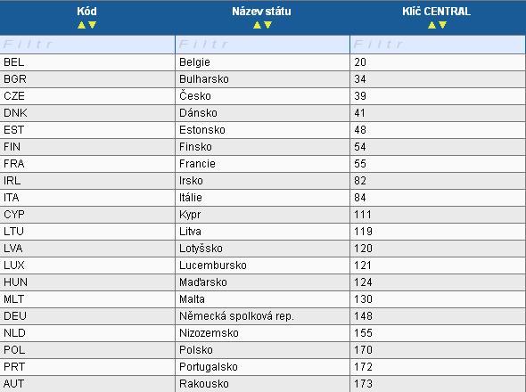 Vyhlašovatel výzvy výjimku schválí a povolí vypnutí validace nebo nikoliv.