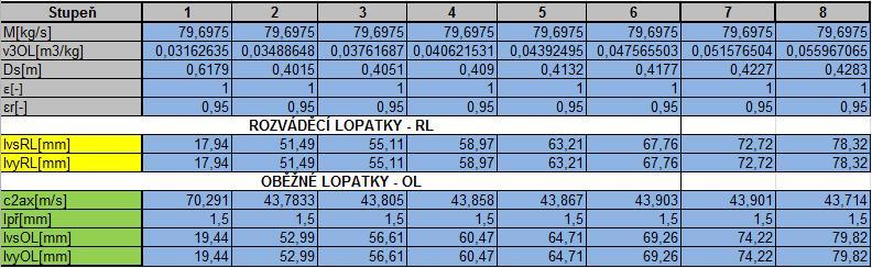 4.3. VOLBA DÉLKY LOPATEK VT DÍLU Z výpočtů programu Turbina Delphy jsme získali hodnotu výstupní délky rozváděcí lopatky, proto je třeba dopočítat či vhodně určit ostatní délky.