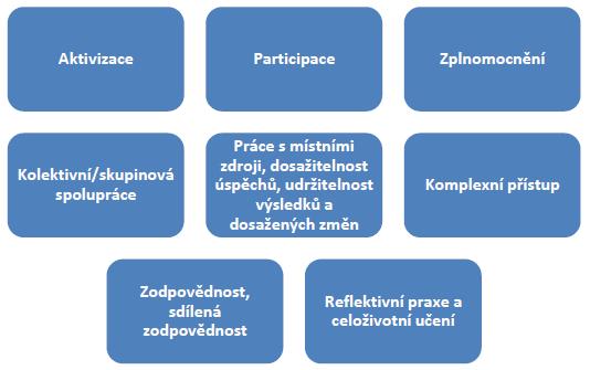 Hodnoty komunitní (sociální) práce jsou naplňovány skrze následující principy 17 : Komunitní (sociální) práce se cíleně řídí a dle situace diferencovaně aplikuje zejména následující principy dobré