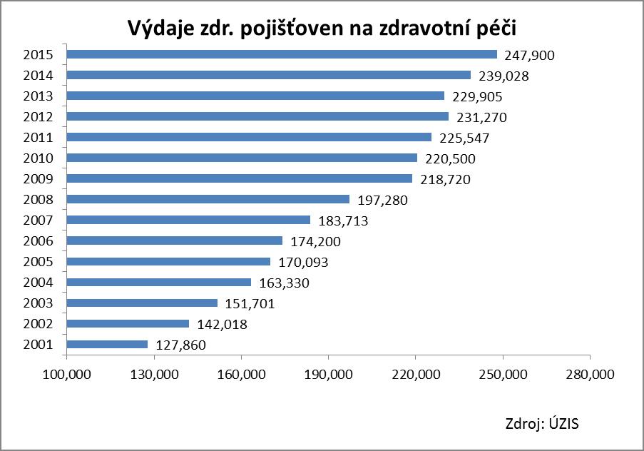 FINANCOVÁNÍ ZDRAVOTNICTVÍ 2001-2015 Podíl S-léčiv na výdajích zdravotních pojišťoven 7% 6%