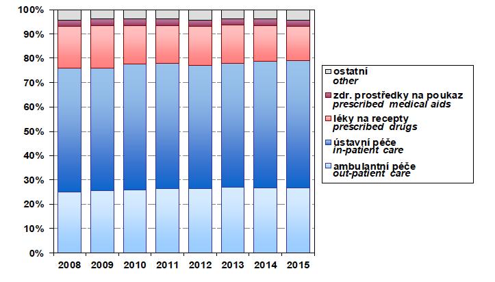 LÉKY NEJSOU EKONOMICKÝM PROBLÉMEM ČESKÉHO ZDRAVOTNICTVÍ Podíl výdajů na léky soustavně klesá a
