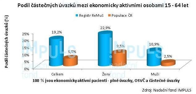 pacientů léčených biologickými léky srovnatelný s