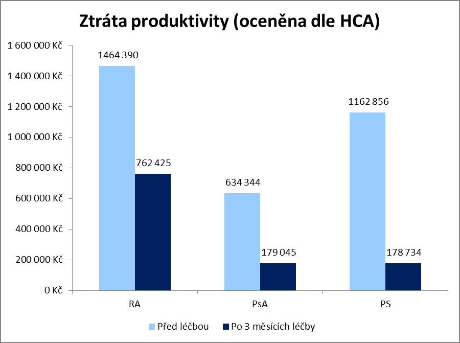 ZMĚNA PRACOVNÍ PRODUKTIVITY PO 3 MĚSÍCÍCH BIOLOGICKÉ LÉČBY Po zahájení biologické léčby roste pracovní produktivita ve všech sledovaných indikacích (RA, PsA, PS) Zásluhou biologické léčby významně