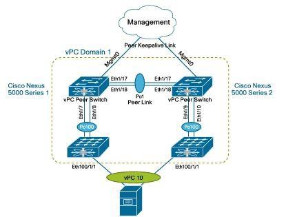 interface vlan 100 no ip address xconnect vfi PE3-VPLS-A.