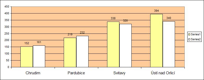 Tab. 9 Cirkulace VF počet souborů počet souborů počet k.j.