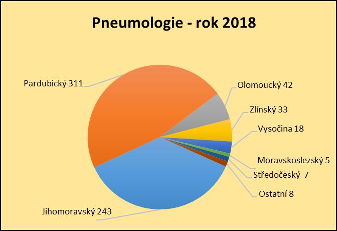 Ostatní 2 CELKEM 69 Obor pneumologie: Kraj Pardubický 311 Jihomoravský 243