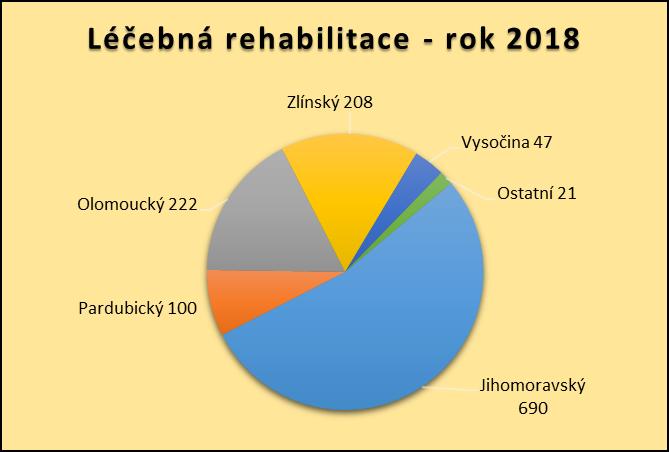 Obor léčebná rehabilitace: Kraj