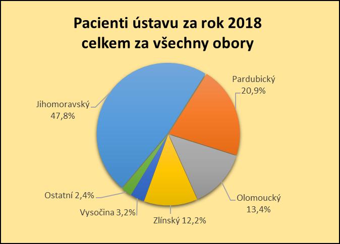 Pardubický 100 Zlínský 208 Vysočina 47