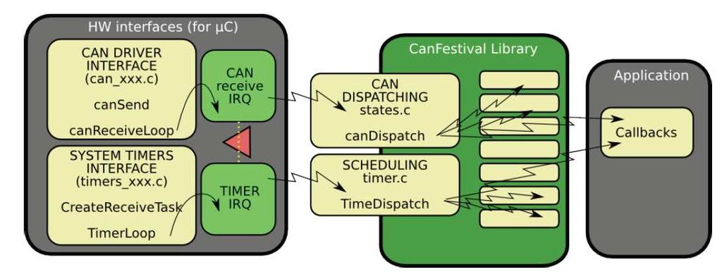 Knihovna CanFestival library implementuje dvě nutné komponenty pro CANopen komunikaci. První částí je implementace CANopen stavového automatu, druhá část pak implementuje samotný CANopen protokol.