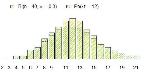Aproximace binomického rozdělení rozdělením Poissonovým Poissonovým rozdělením