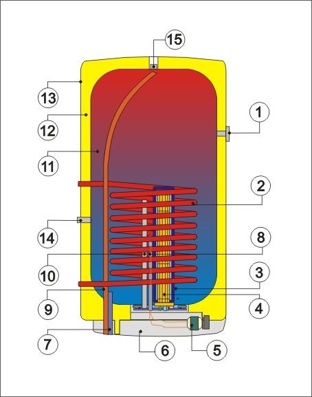 1 - Indikátor teploty 2 - Spirálový výměník tepla 3 - Jímka topného tělesa 4 - SUCHÉ KERAMICKÉ TOPNÉ TĚLESO 5 - Provozní termostat s vnějším ovládáním Bezpečnostní termostat 6 - Kryt elektroinstalace