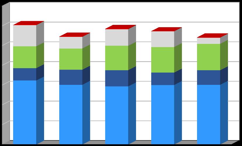 Produkce [t/rok] Graf č. 2 Produkce komunálních odpadů v období 2011 2015 v členění směsný komunální odpad, objemný odpad, využitelné složky komunálního odpadu vč.