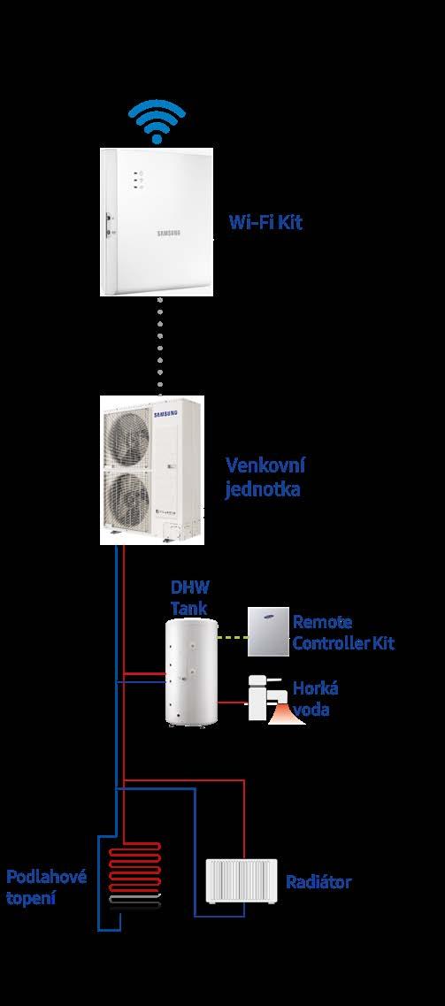 EHS Tepelné čerpadlo Mono (vzduch/voda) Venkovní jednotky (1f, 230V, 50Hz) SKUPINA TYP Chlazení Topení Hladina akustického tlaku db(a) Min. /Max.