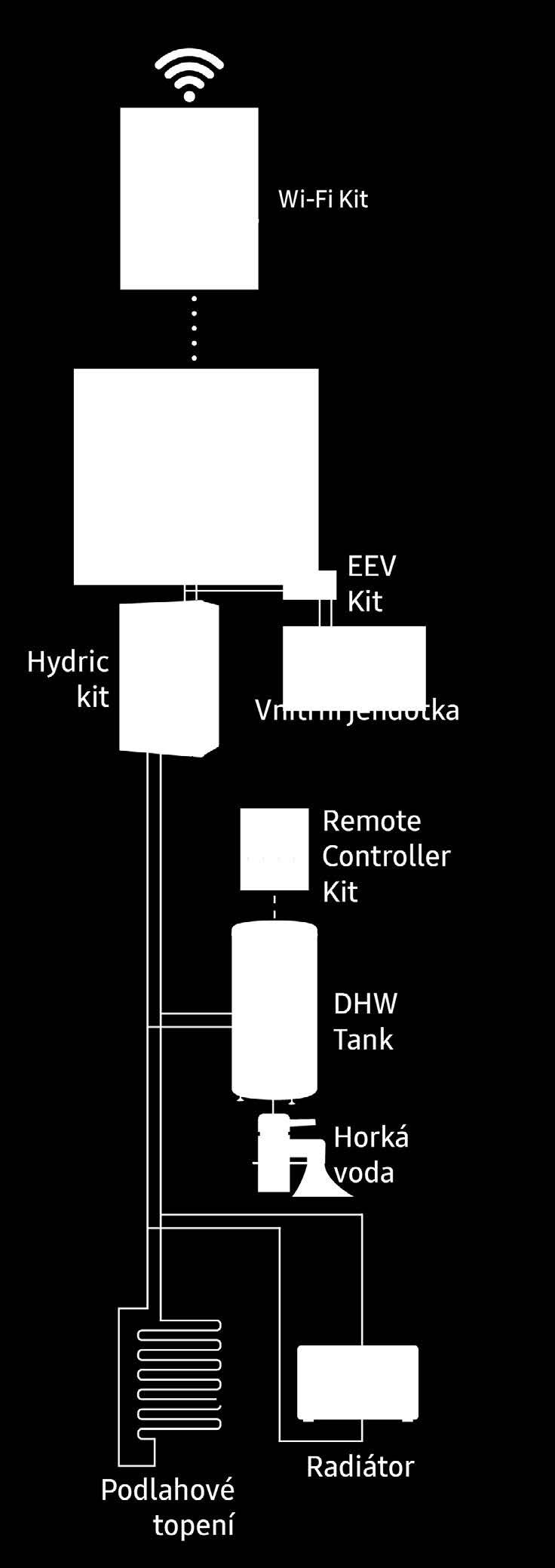 EHS Tepelné čerpadlo TDM (vzduch/voda a vzduch/vzduch) Venkovní jednotky (1f, 230V, 50Hz) SKUPINA TYP Maximální počet vnitřních (A2A) jednotek Hladina akustického tlaku db(a) / topení ENERGETICKÁ