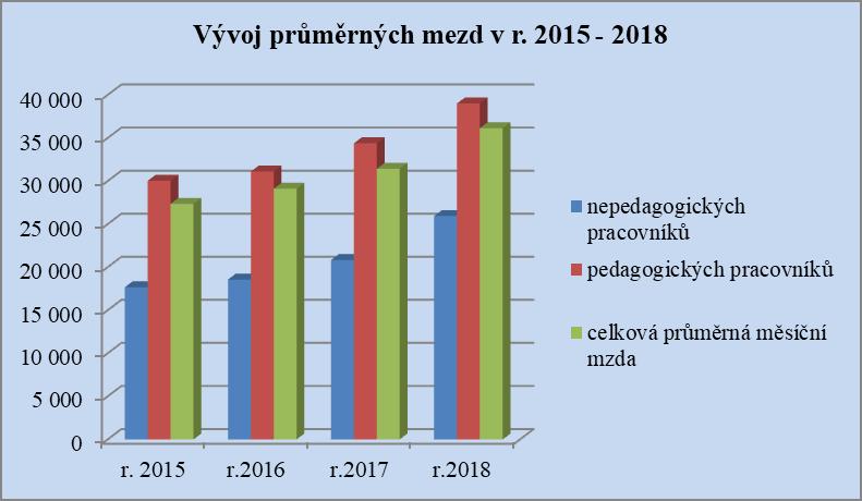 Počet zaměstnanců za rok 2018 celkem za organizaci včetně hospodářské činnosti : Zaměstnanci r.2015 r.2016 r.2017 r.