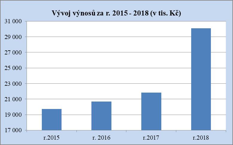 Dne 30. září 2018 byl ukončen projekt Erasmus plus praxe pro život, který byl zahájen v roce 2017 a v roce 2018 byly zapojeny finanční prostředky z této dotace ve výši 756,46 tis. Kč. 1.