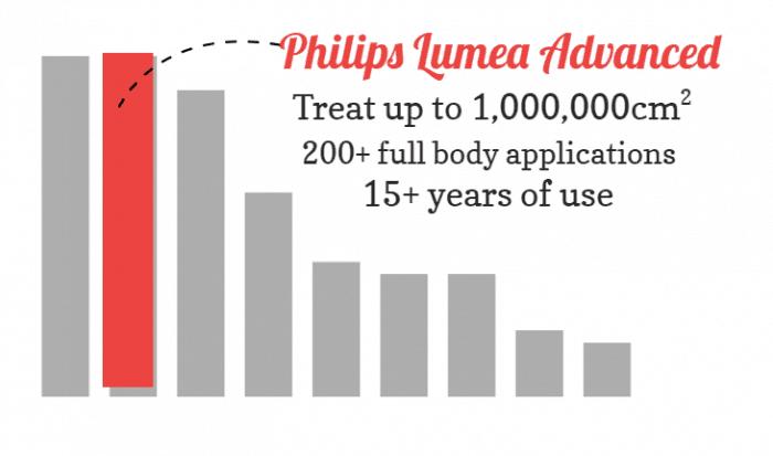 Lumea Advanced sc 1999 poskytuje výjimečnou hodnotu za Vaše peníze, budete potřebovat.